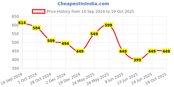 tatacliq.com gerua by libas Gerua Wine Embroidered Straight Kurta gerua by libas Price History Graph from 14 Sep 2024 to 18 Oct 2025