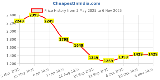 tatacliq.com puma Getting Crafty Basketball Oversized Fit Unisex Tee puma Price History Graph from 3 May 2025 to 5 Nov 2025