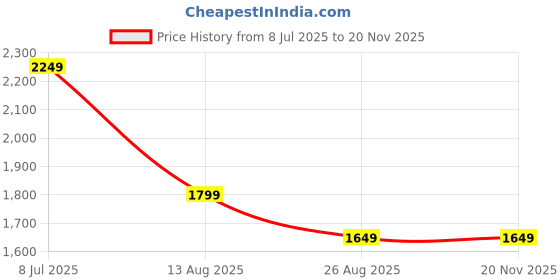tatacliq.com puma Getting Crafty Basketball Oversized Fit Unisex Tee puma Price History Graph from 8 Jul 2025 to 19 Nov 2025