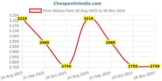tatacliq.com G/FORE Navy USA SKULL & T'S SNAP Baseball Cap (Onesize) g/fore Price History Graph from 20 Aug 2025 to 26 Nov 2025