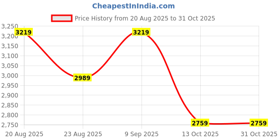 tatacliq.com G/FORE White CIRCLE G STRETCH Logo Visor (Onesize) g/fore Price History Graph from 20 Aug 2025 to 31 Oct 2025