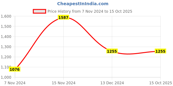tatacliq.com GG By Baggit Bardem Diego Green Solid Medium Totes Handbag baggit Price History Graph from 7 Nov 2024 to 15 Oct 2025