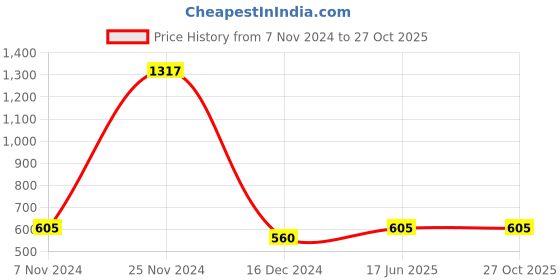 tatacliq.com GG By Baggit Birley Green Solid Zip Around Wallet for Women baggit Price History Graph from 7 Nov 2024 to 26 Oct 2025