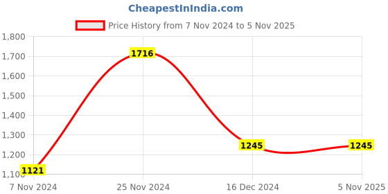 tatacliq.com GG By Baggit Diego Black Solid Medium Totes Handbag baggit Price History Graph from 7 Nov 2024 to 5 Nov 2025