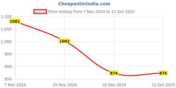 tatacliq.com GG By Baggit Floater Green Solid Medium Sling Handbag baggit Price History Graph from 7 Nov 2024 to 12 Oct 2025