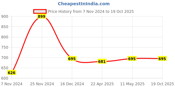 tatacliq.com GG By Baggit Gianna Blue Solid Zip Around Wallet for Women baggit Price History Graph from 7 Nov 2024 to 18 Oct 2025