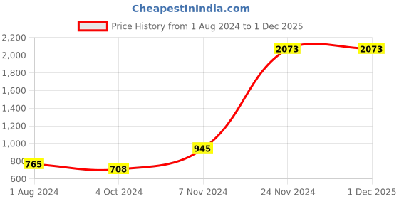 tatacliq.com GG By Baggit Harte Pink Solid Medium Sling Handbag baggit Price History Graph from 1 Aug 2024 to 1 Dec 2025