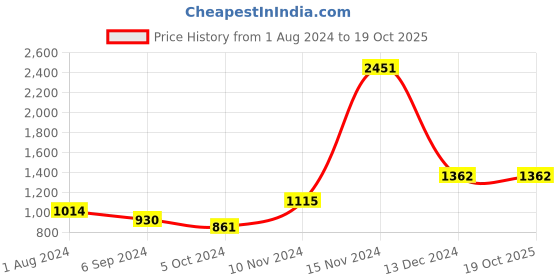 tatacliq.com GG By Baggit Leppy Silvy Blue Solid Medium Sling Handbag baggit Price History Graph from 1 Aug 2024 to 19 Oct 2025