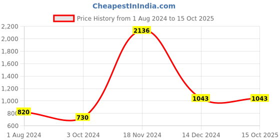 tatacliq.com GG By Baggit Maty Tan Solid Small Sling Handbag baggit Price History Graph from 1 Aug 2024 to 15 Oct 2025