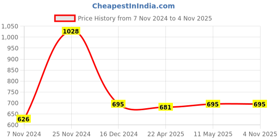 tatacliq.com GG By Baggit Ontario Tan Solid Wallet for Women baggit Price History Graph from 7 Nov 2024 to 3 Nov 2025
