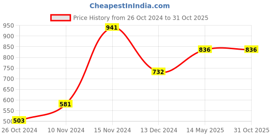 tatacliq.com GG By Baggit Peeps Navy Solid Zip Around Wallet for Women baggit Price History Graph from 26 Oct 2024 to 31 Oct 2025