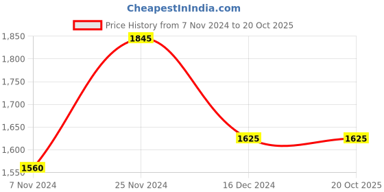 tatacliq.com GG by Baggit Peninsula Lark Beige Solid Medium Handbag baggit Price History Graph from 7 Nov 2024 to 20 Oct 2025