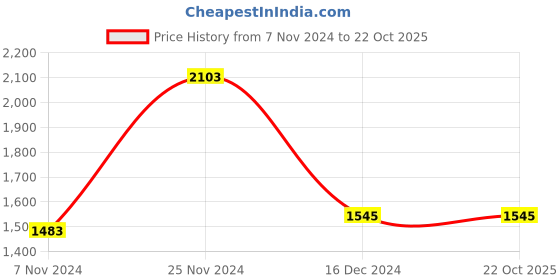 tatacliq.com GG By Baggit Pinch Diego Tan Solid Medium Tote Handbag baggit Price History Graph from 7 Nov 2024 to 21 Oct 2025