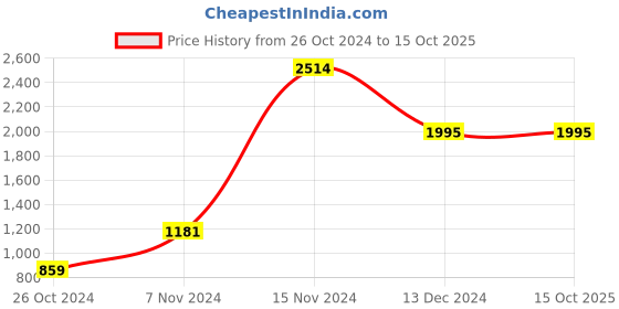tatacliq.com GG By Baggit Rebozo Lark Tan Solid Medium Sling Handbag baggit Price History Graph from 26 Oct 2024 to 14 Oct 2025