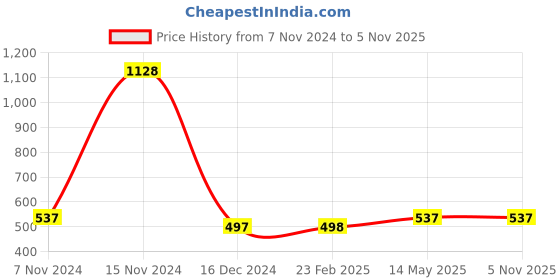 tatacliq.com GG By Baggit Tan Solid Tri-fold Wallet for Women baggit Price History Graph from 7 Nov 2024 to 4 Nov 2025
