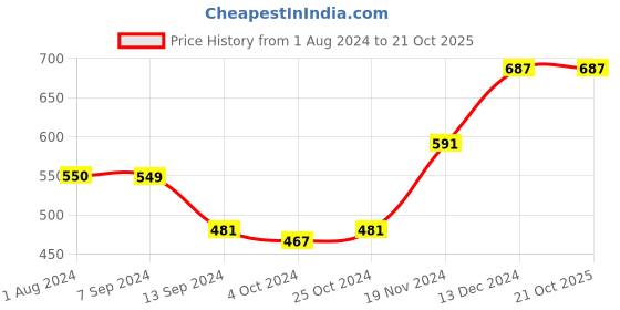 tatacliq.com GG By Baggit X Eamaro Brown & Tan Casual Tri-Fold Wallet for Women baggit Price History Graph from 1 Aug 2024 to 20 Oct 2025