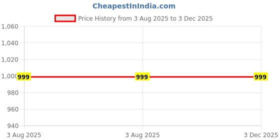tatacliq.com Gia by Westside Olive High-Rise Cotton-Blend Jeggings gia Price History Graph from 3 Aug 2025 to 3 Dec 2025