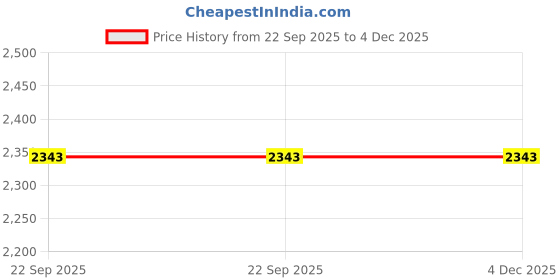 tatacliq.com Gia by Westside Red Solid Off-Shoulder Dress gia Price History Graph from 22 Sep 2025 to 4 Dec 2025