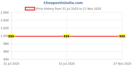 tatacliq.com Gia by Westside White Floral Printed Blouse gia Price History Graph from 31 Jul 2025 to 27 Nov 2025