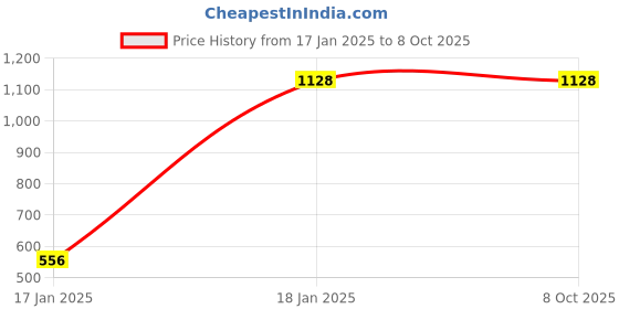 tatacliq.com Gibox Multi MDF Resin Photo Frame gibox Price History Graph from 17 Jan 2025 to 8 Oct 2025