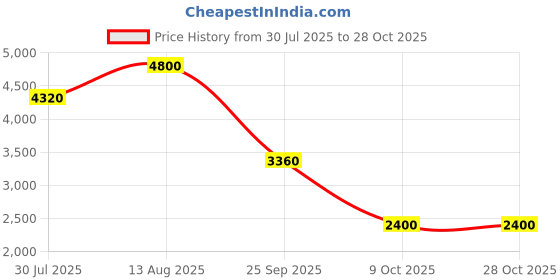 tatacliq.com forever new Gigi Button Tab Wide Leg Pant forever new Price History Graph from 30 Jul 2025 to 27 Oct 2025