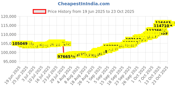 tatacliq.com p.n.gadgil jewellers Gilded Sequence 18 kt Rose Gold Stud Diamond Earring for Woman p.n.gadgil jewellers Price History Graph from 19 Jun 2025 to 23 Oct 2025