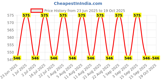 tatacliq.com Gillette Fusion 5 Power Razor for Men gillette Price History Graph from 23 Jun 2025 to 18 Oct 2025