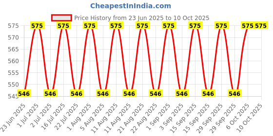 tatacliq.com Gillette Fusion 5 Pro Glide Razor gillette Price History Graph from 23 Jun 2025 to 10 Oct 2025