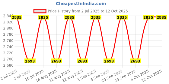 tatacliq.com Gillette Fusion Manual Blades for Men with Styling Back Blade - Pack of 10 gillette Price History Graph from 2 Jul 2025 to 12 Oct 2025