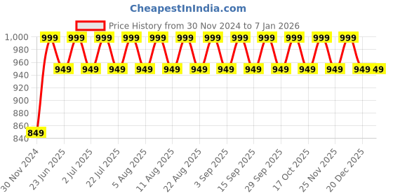 tatacliq.com Gillette Fusion Premium Gift Set for Men gillette Price History Graph from 30 Nov 2024 to 5 Jan 2026