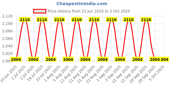 tatacliq.com Gillette Fusion Proglide Blades for Men with Styling Back Blade - Pack of 6 gillette Price History Graph from 23 Jun 2025 to 4 Oct 2025
