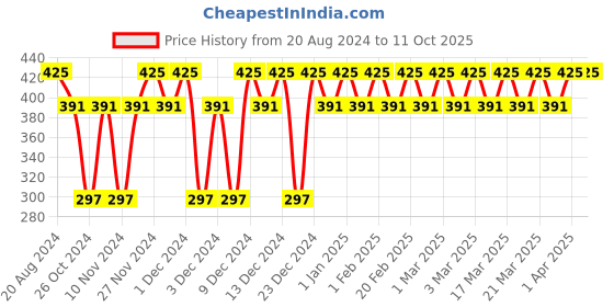 tatacliq.com Gillette Mach 3 Shaving Razor & 1 shaving Blade Cartridge gillette Price History Graph from 20 Aug 2024 to 11 Oct 2025