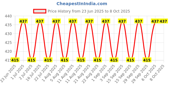 tatacliq.com Gillette Mach 3 Shaving Razor & 2 Shaving Blade Cartridge gillette Price History Graph from 23 Jun 2025 to 7 Oct 2025