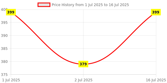 tatacliq.com Gillette Mach 3 Turbo Razor gillette Price History Graph from 1 Jul 2025 to 2 Jul 2025