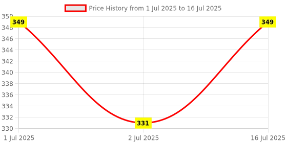tatacliq.com Gillette Mach3 Charcoal Shaving Razor for Men - 37 gm gillette Price History Graph from 1 Jul 2025 to 16 Jul 2025