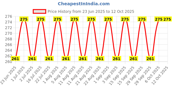tatacliq.com Gillette Mach3 New Blade Razor - 1 Pc gillette Price History Graph from 23 Jun 2025 to 12 Oct 2025
