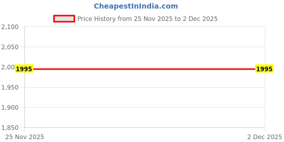 tatacliq.com Gillette Mach3 Shaving 3 Bladed Cartridges - Pack of 16 gillette Price History Graph from 25 Nov 2025 to 2 Dec 2025