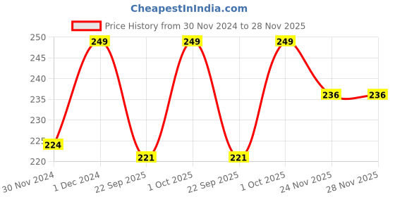 tatacliq.com Gillette Pre Shave Foam Lemon - 196 gm gillette Price History Graph from 30 Nov 2024 to 28 Nov 2025