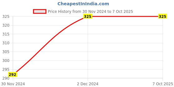 tatacliq.com Gillette Refreshing Breeze After Shave Splash - 50 ml gillette Price History Graph from 30 Nov 2024 to 7 Oct 2025