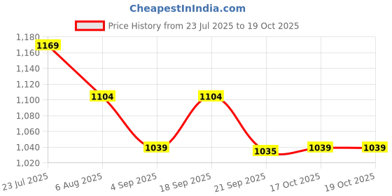 tatacliq.com ginger by lifestyle Ginger Beige Regular Fit Printed Top ginger by lifestyle Price History Graph from 23 Jul 2025 to 19 Oct 2025