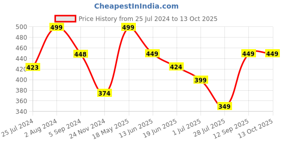 tatacliq.com Ginger by Lifestyle Assorted Color Panty - Pack Of 3 ginger by lifestyle Price History Graph from 25 Jul 2024 to 13 Oct 2025