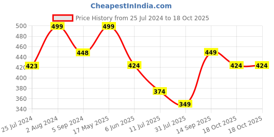 tatacliq.com Ginger by Lifestyle Assorted Color Panty - Pack Of 3 ginger by lifestyle Price History Graph from 25 Jul 2024 to 18 Oct 2025
