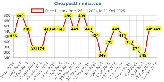 tatacliq.com Ginger by Lifestyle Assorted Color Panty - Pack Of 3 ginger by lifestyle Price History Graph from 26 Jul 2024 to 10 Oct 2025