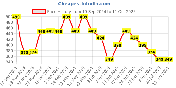 tatacliq.com Ginger by Lifestyle Assorted Color Panty - Pack Of 3 ginger by lifestyle Price History Graph from 10 Sep 2024 to 11 Oct 2025