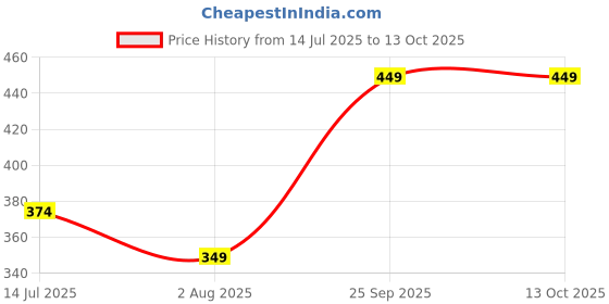 tatacliq.com Ginger by Lifestyle Assorted Color Panty - Pack Of 3 ginger by lifestyle Price History Graph from 14 Jul 2025 to 13 Oct 2025