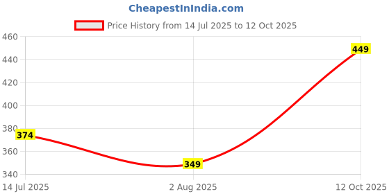 tatacliq.com Ginger by Lifestyle Assorted Color Panty - Pack Of 3 ginger by lifestyle Price History Graph from 14 Jul 2025 to 12 Oct 2025