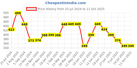 tatacliq.com Ginger by Lifestyle Assorted Color Printed Panty - Pack Of 3 ginger by lifestyle Price History Graph from 25 Jul 2024 to 11 Oct 2025