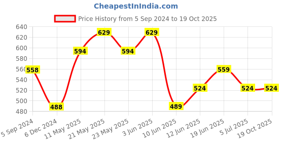 tatacliq.com Ginger by Lifestyle Assorted Color Printed Panty - Pack Of 3 ginger by lifestyle Price History Graph from 5 Sep 2024 to 19 Oct 2025