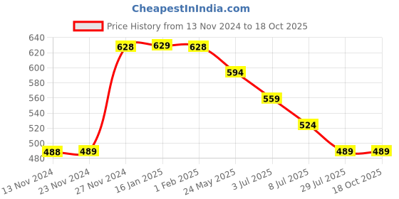 tatacliq.com Ginger by Lifestyle Assorted Color Printed Panty - Pack Of 3 ginger by lifestyle Price History Graph from 13 Nov 2024 to 18 Oct 2025