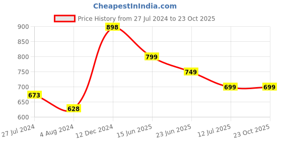 tatacliq.com Ginger by Lifestyle Baby Pink T-Shirt Bra ginger by lifestyle Price History Graph from 27 Jul 2024 to 23 Oct 2025